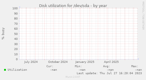 Disk utilization for /dev/sda