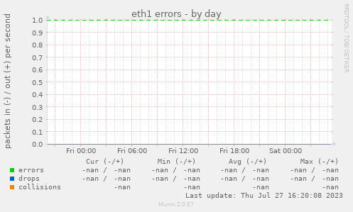 eth1 errors