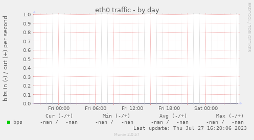 eth0 traffic