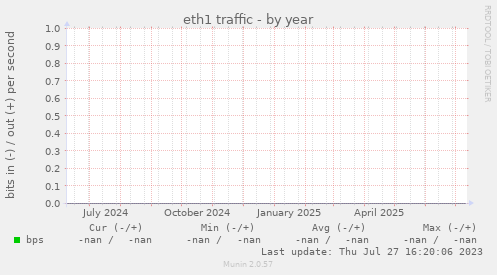 eth1 traffic