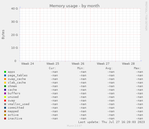 Memory usage