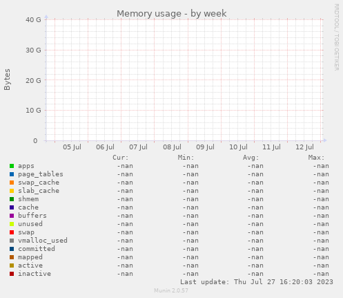 Memory usage