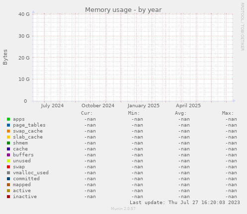 Memory usage