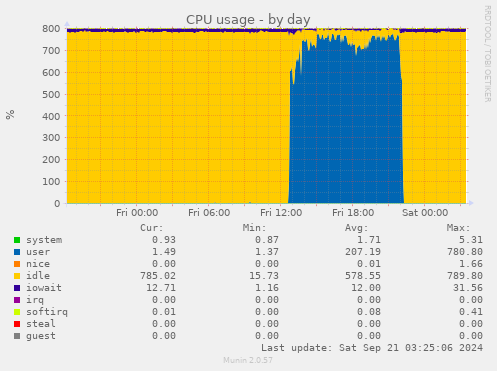 CPU usage