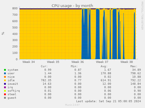 CPU usage