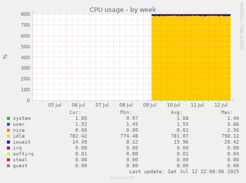 CPU usage