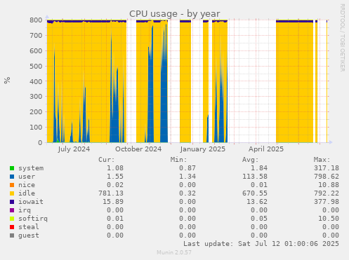 CPU usage