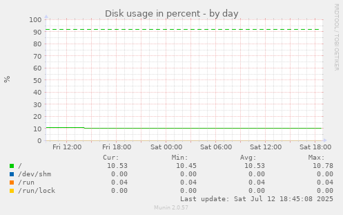 Disk usage in percent