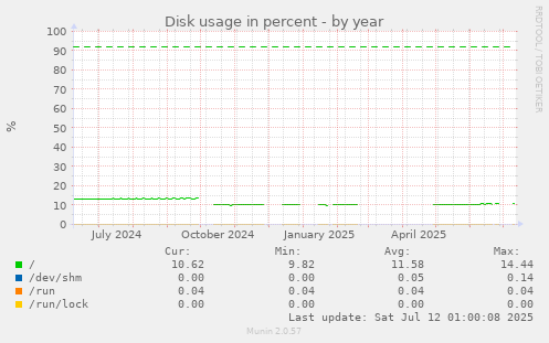 Disk usage in percent