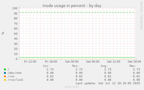 Inode usage in percent