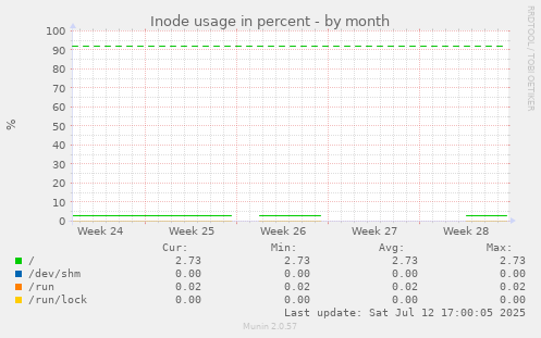 Inode usage in percent