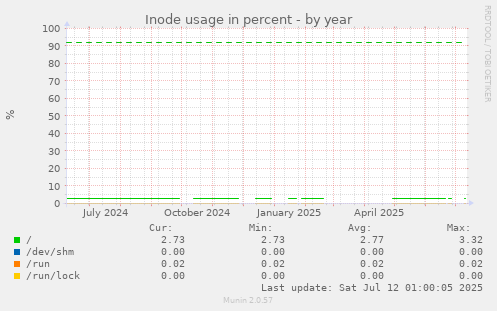Inode usage in percent