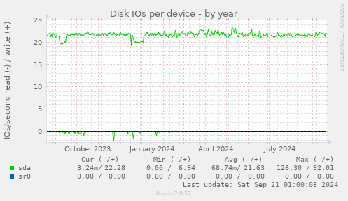 Disk IOs per device