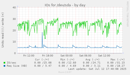 IOs for /dev/sda
