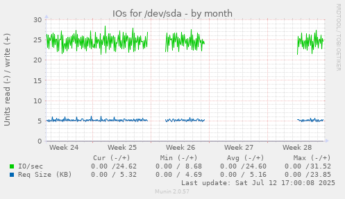 IOs for /dev/sda