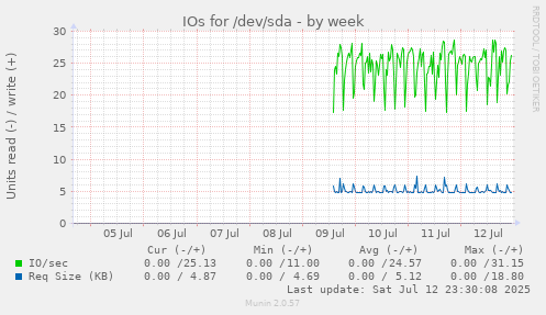 IOs for /dev/sda