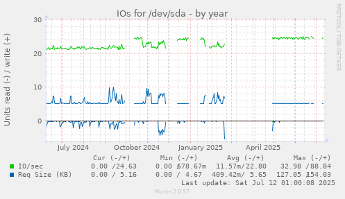 IOs for /dev/sda
