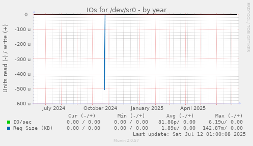 IOs for /dev/sr0