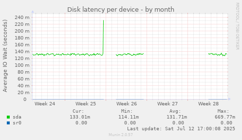 Disk latency per device