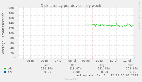 Disk latency per device