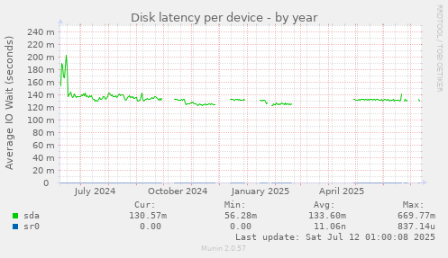Disk latency per device