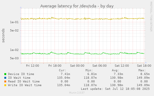 Average latency for /dev/sda