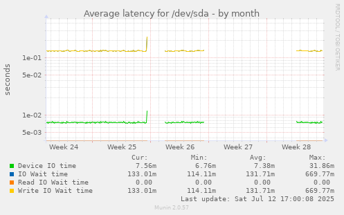 Average latency for /dev/sda