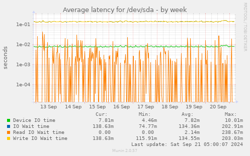 Average latency for /dev/sda