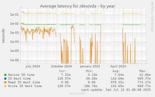 Average latency for /dev/sda