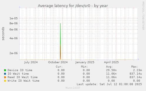 Average latency for /dev/sr0