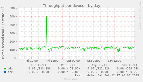 Throughput per device