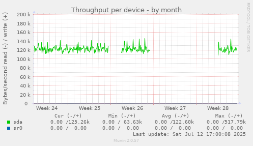 Throughput per device