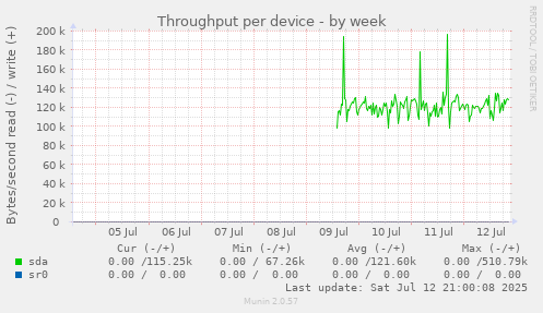 Throughput per device