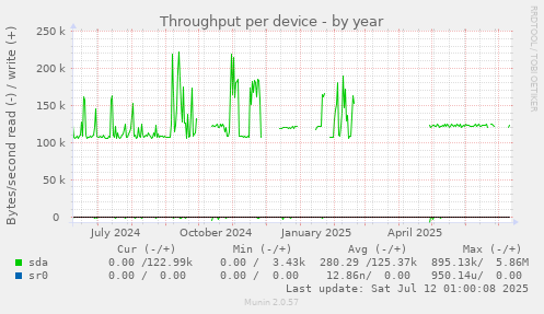 Throughput per device