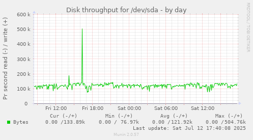Disk throughput for /dev/sda