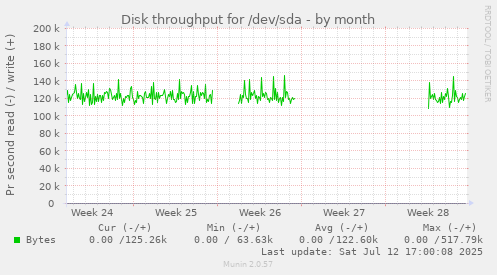 Disk throughput for /dev/sda
