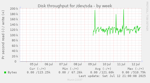 Disk throughput for /dev/sda