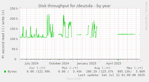 Disk throughput for /dev/sda