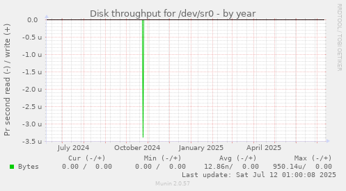 Disk throughput for /dev/sr0