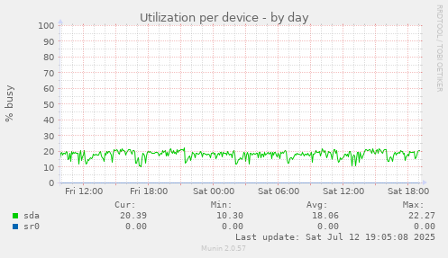 Utilization per device
