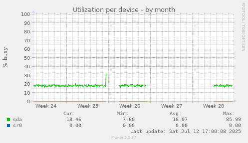 Utilization per device