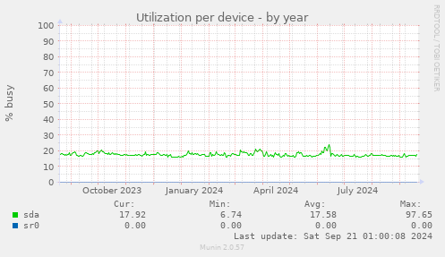 Utilization per device