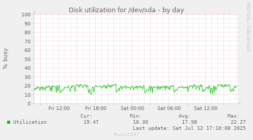 Disk utilization for /dev/sda