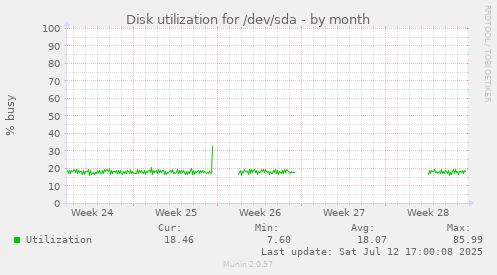 Disk utilization for /dev/sda
