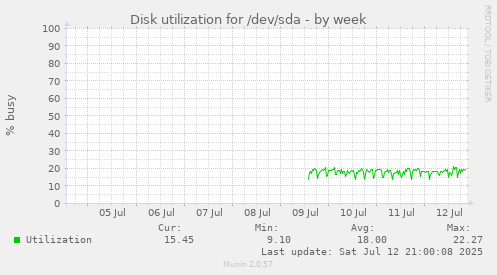 Disk utilization for /dev/sda