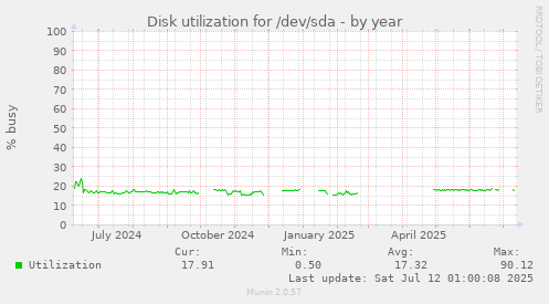 Disk utilization for /dev/sda