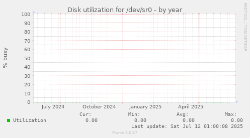 Disk utilization for /dev/sr0