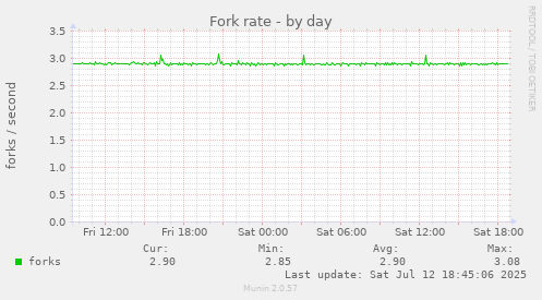 Fork rate