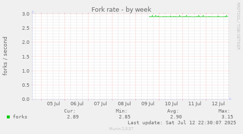 Fork rate