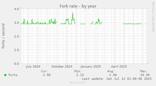 Fork rate